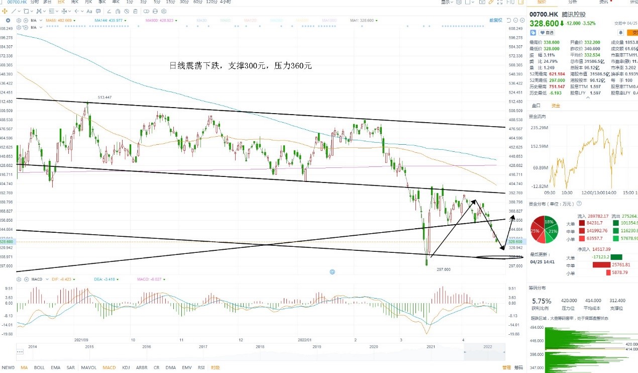 4月25日港股分析、交易市场策略