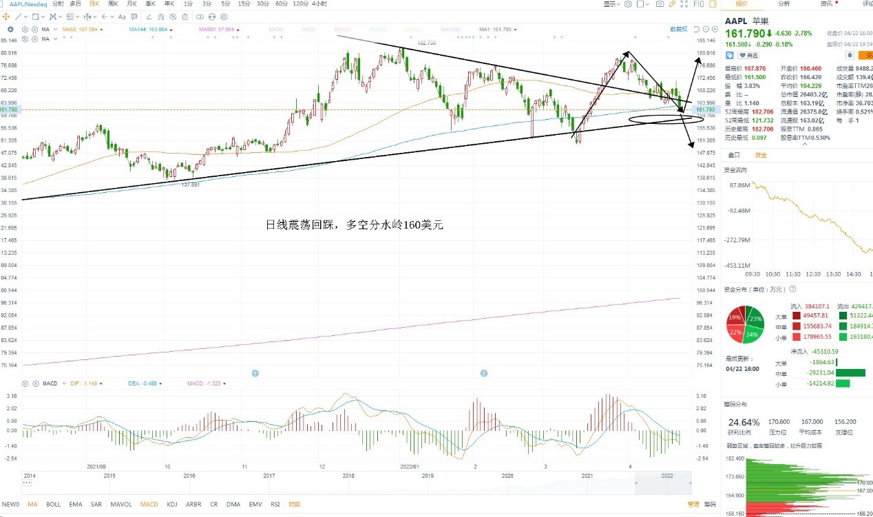 4月25日美股分析、交易市场策略