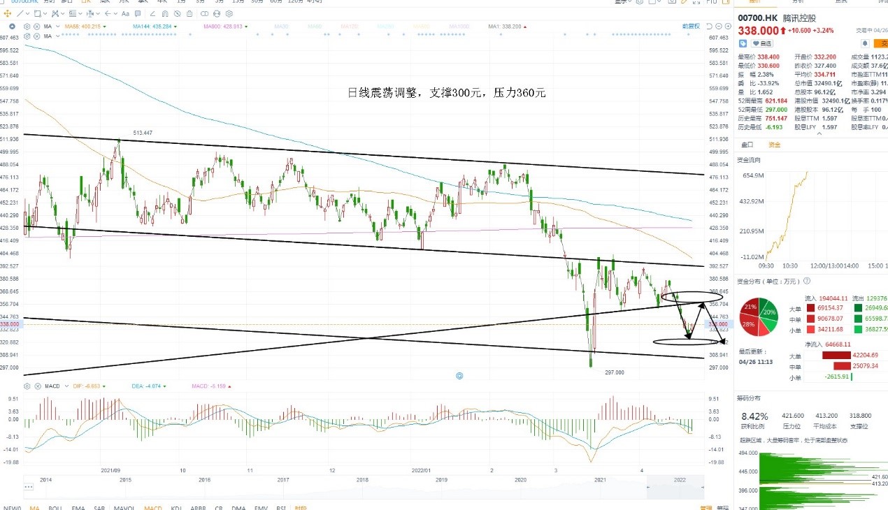 4月26日港股分析、交易市场策略