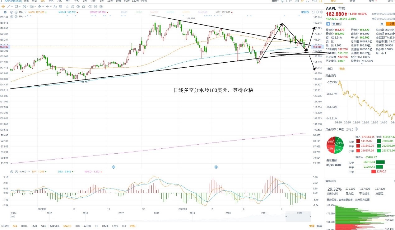 4月26日美股分析、交易市场策略