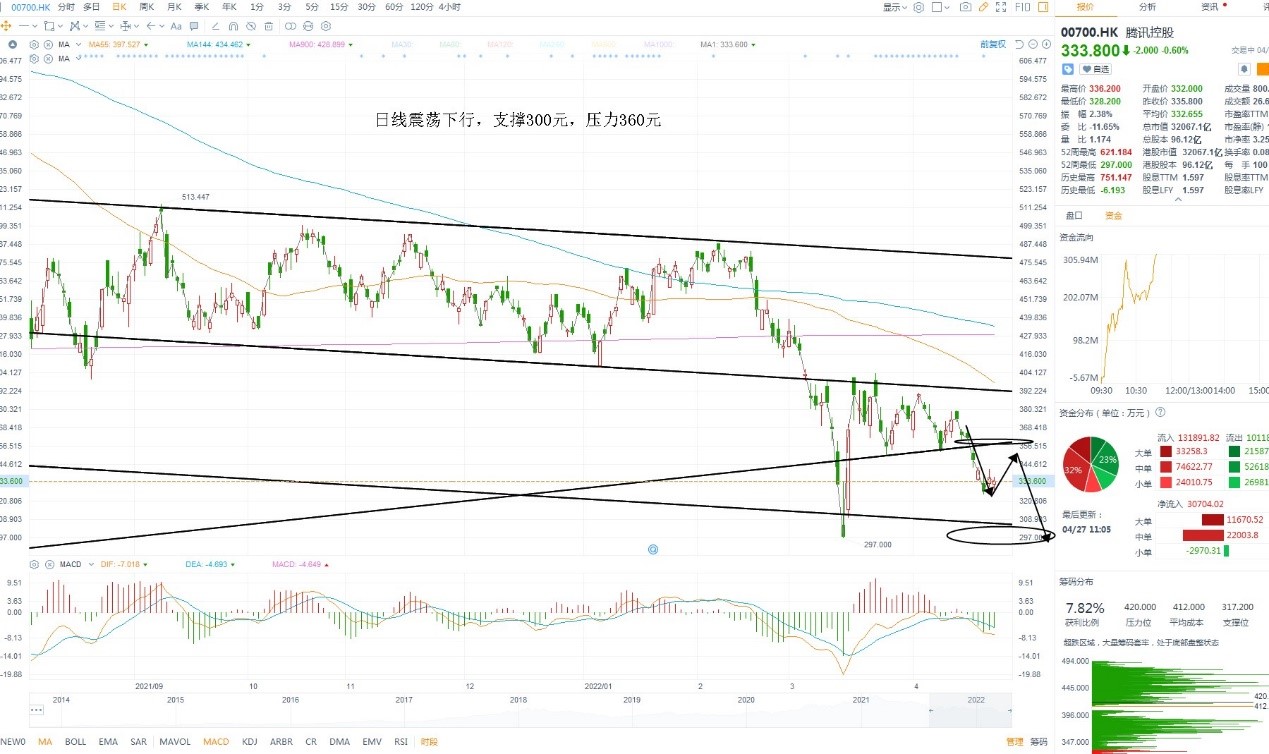 4月27日港股分析、交易市场策略