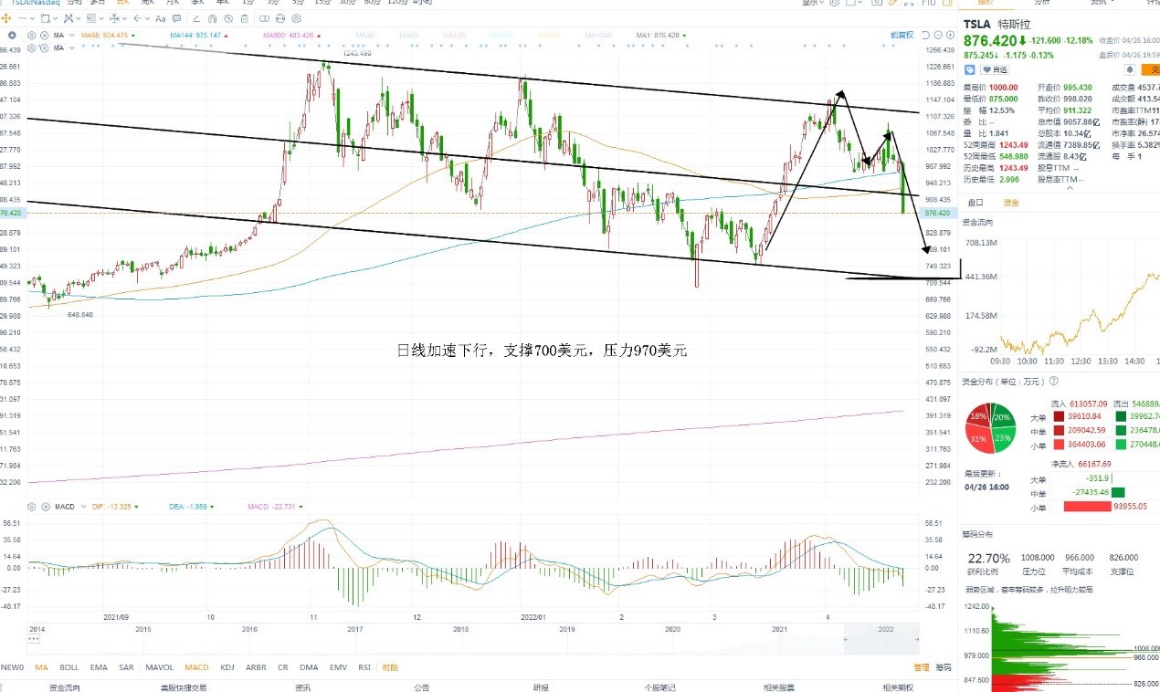 4月27日美股分析、交易市场策略