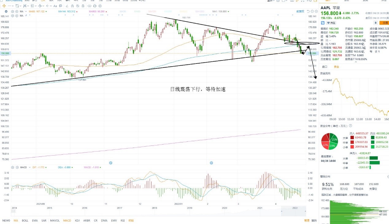 4月27日美股分析、交易市场策略
