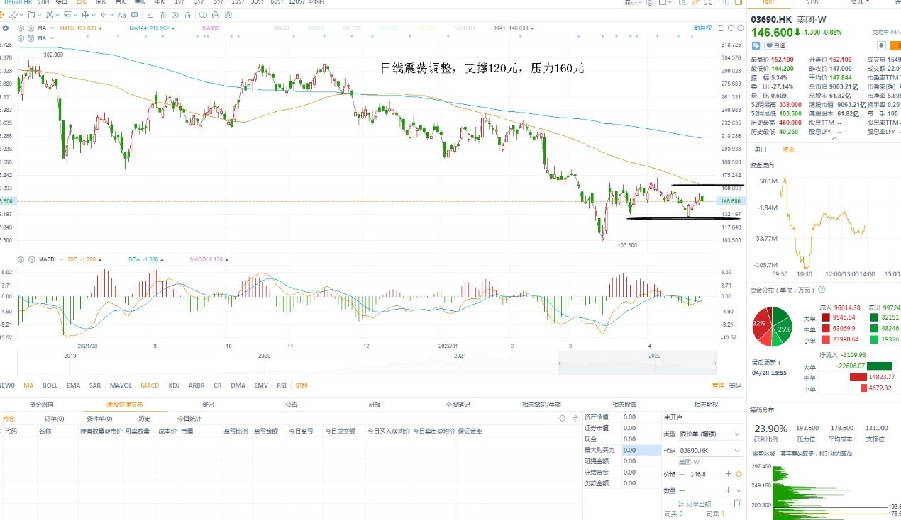 4月28日港股分析、交易市场策略
