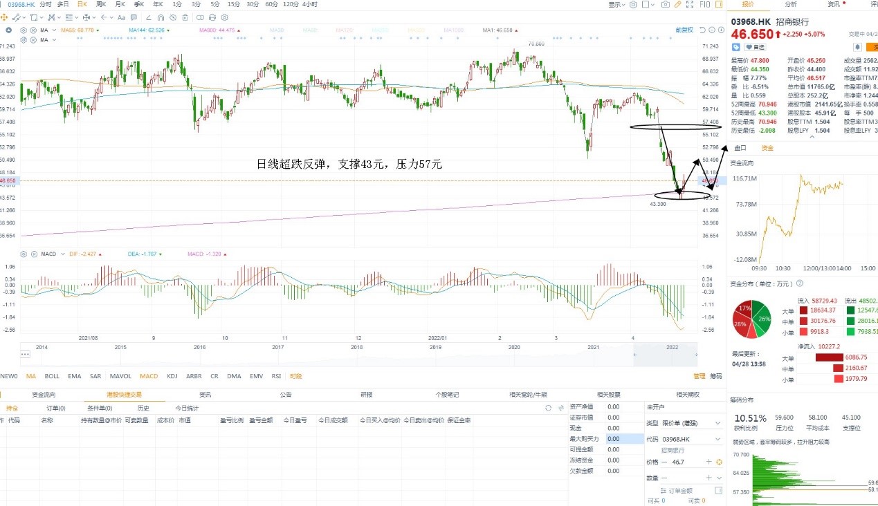 4月28日港股分析、交易市场策略