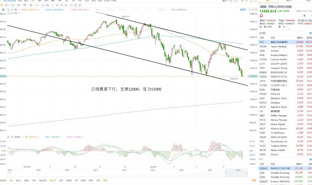 4月28日美股分析、交易市场策略