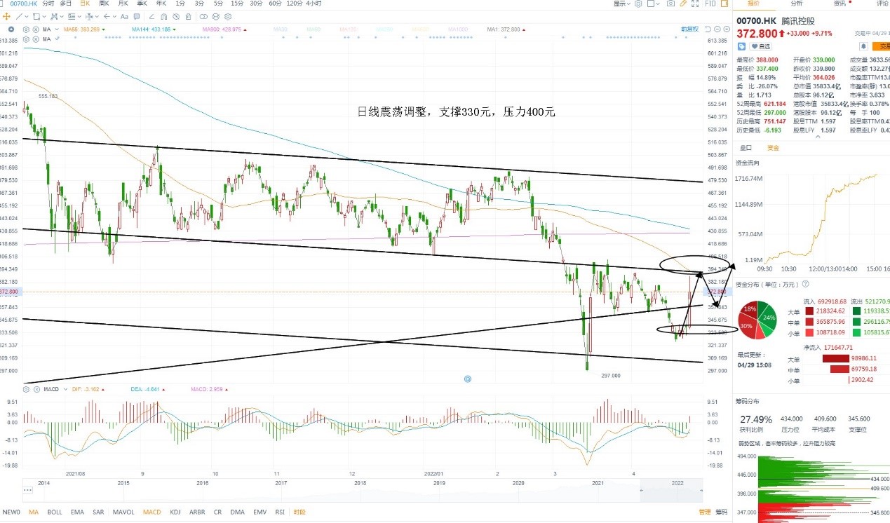 4月29日港股分析、交易市场策略
