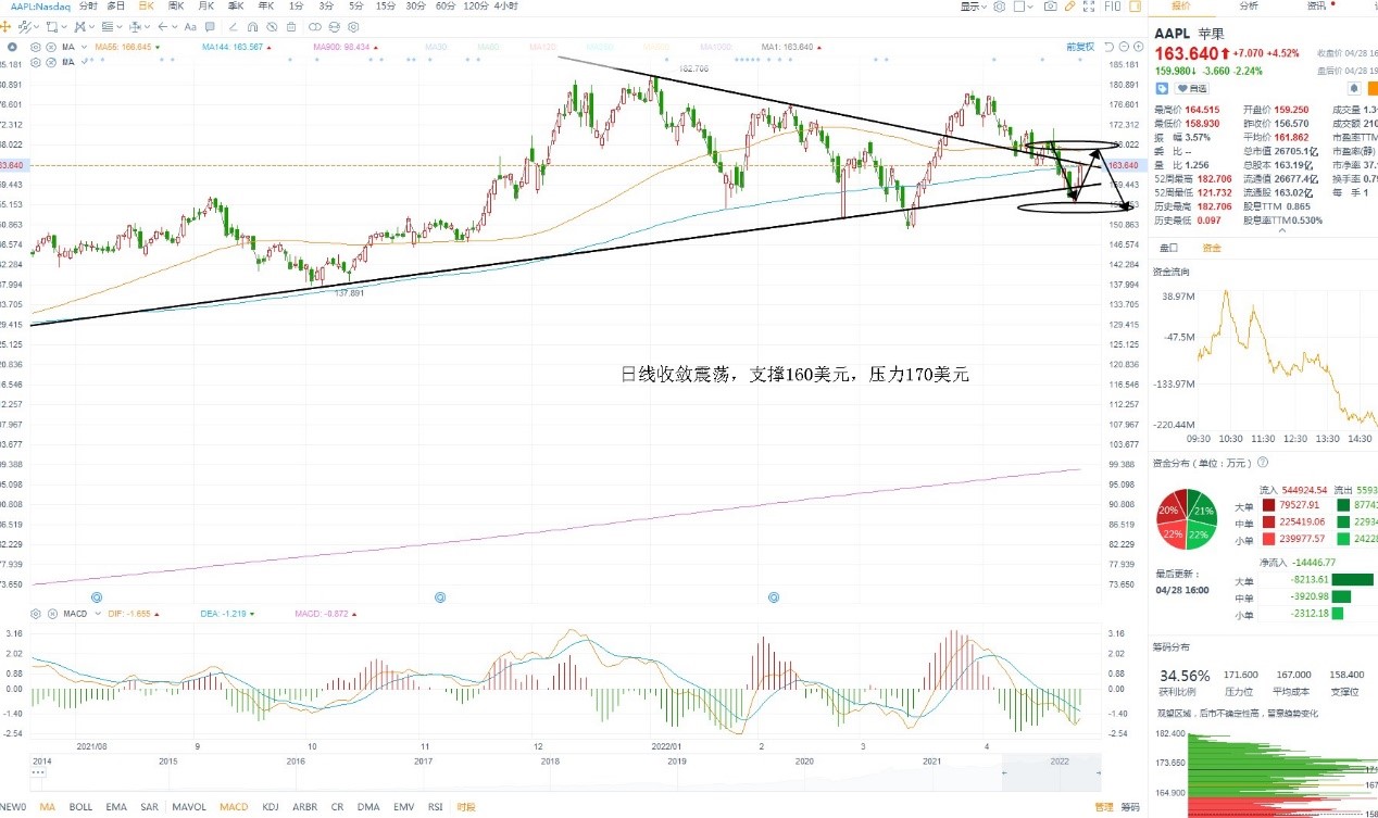 4月29日美股分析、交易市场策略