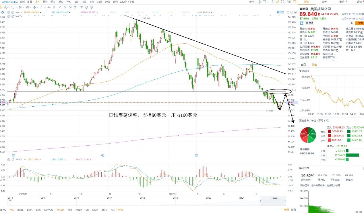 4月29日美股分析、交易市场策略