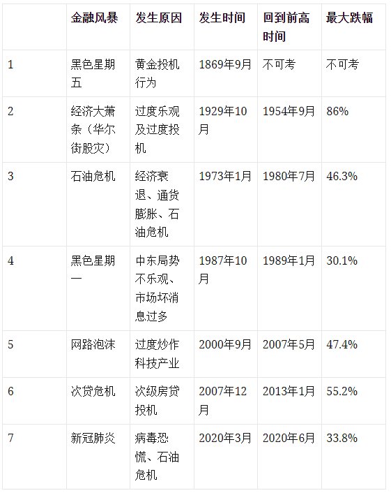美股历史上7次股灾