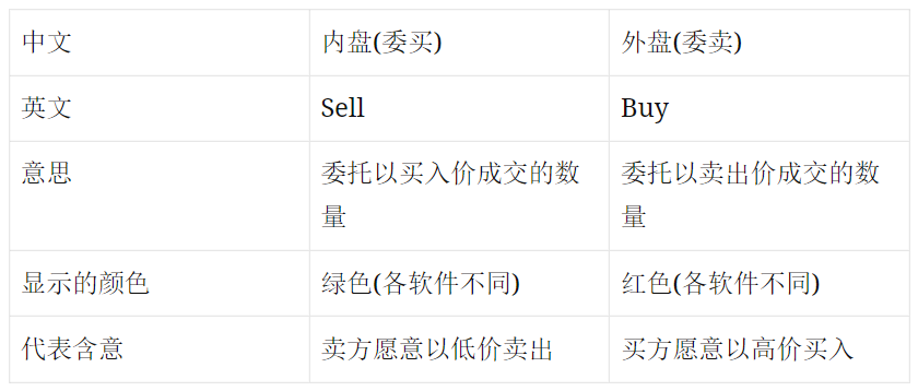 港股内盘外盘什么意思,内外盘比是什么? 港股内盘外盘什么意思,内外盘比是什么?
