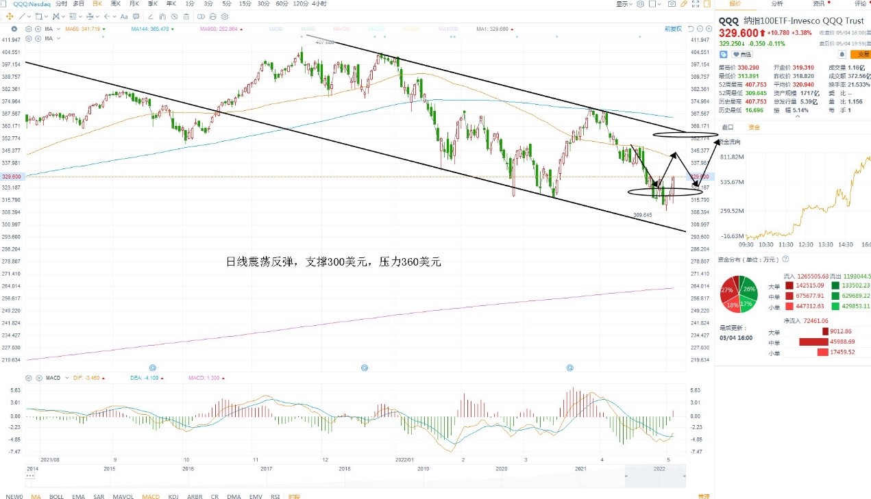 5月5日美股ETF交易策略