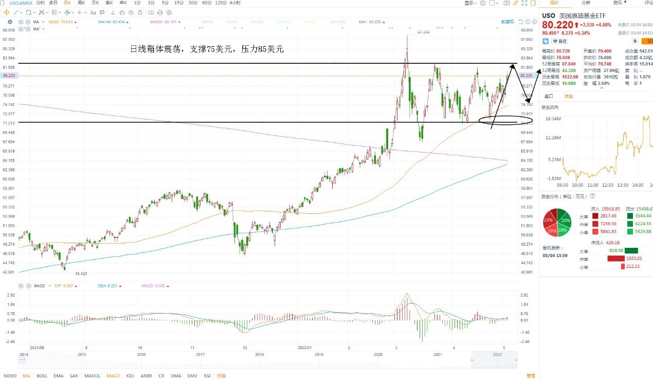 5月5日美股ETF交易策略