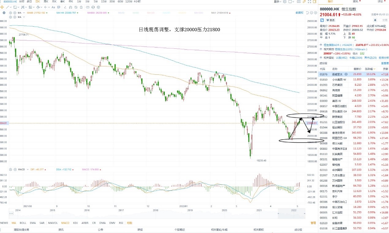 5月5日港股分析、交易市场策略