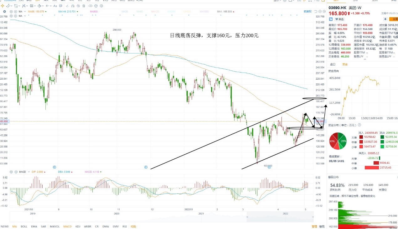 5月5日港股分析、交易市场策略