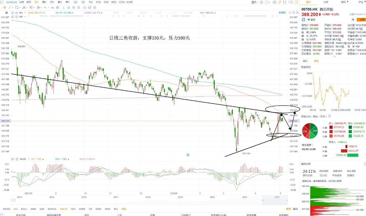 5月5日港股分析、交易市场策略