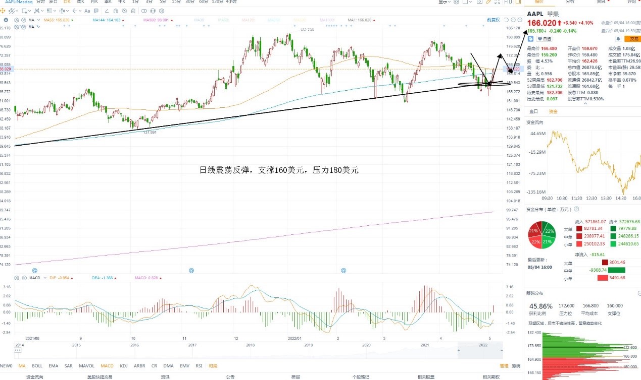 5月5日美股分析、交易市场策略