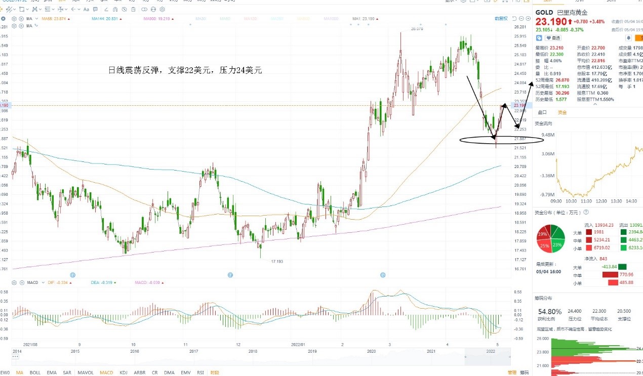 5月5日美股分析、交易市场策略
