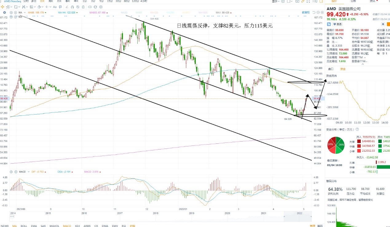 5月5日美股分析、交易市场策略