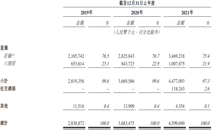 艾德一站通：花房集团| 花椒、六间房母公司  公司业绩快速增长