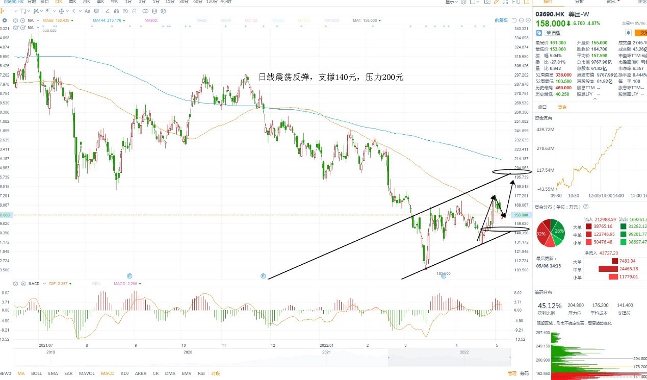 5月6日港股分析、交易市场策略 5月6日港股分析、交易市场策略