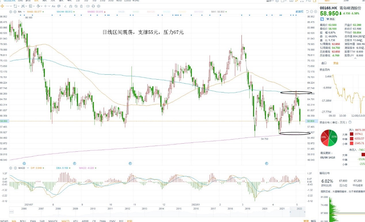 5月6日港股分析、交易市场策略 5月6日港股分析、交易市场策略