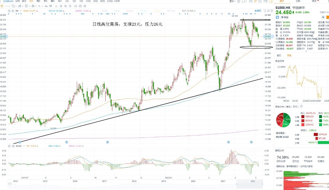 5月6日港股分析、交易市场策略 5月6日港股分析、交易市场策略