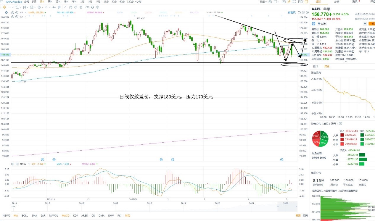 5月6日美股分析、交易市场策略 5月6日美股分析、交易市场策略