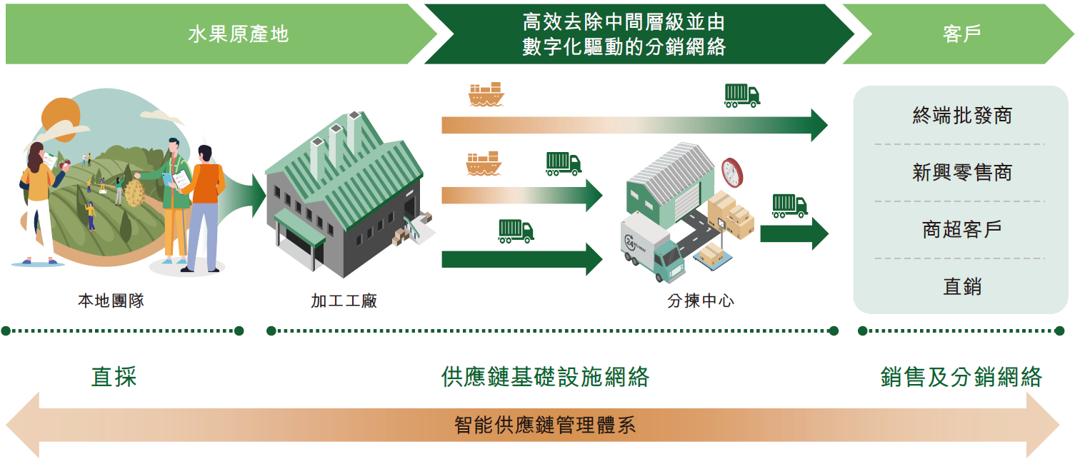 艾德一站通:洪九果品从果园直达B端的鲜果品牌分销商 艾德一站通:洪九果品从果园直达B端的鲜果品牌分销商
