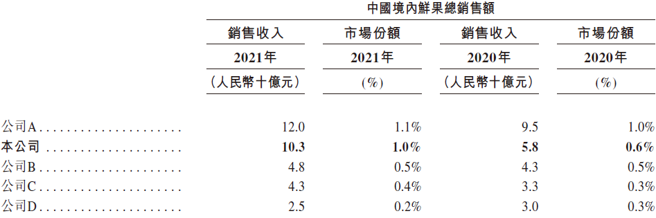 艾德一站通:洪九果品从果园直达B端的鲜果品牌分销商 艾德一站通:洪九果品从果园直达B端的鲜果品牌分销商
