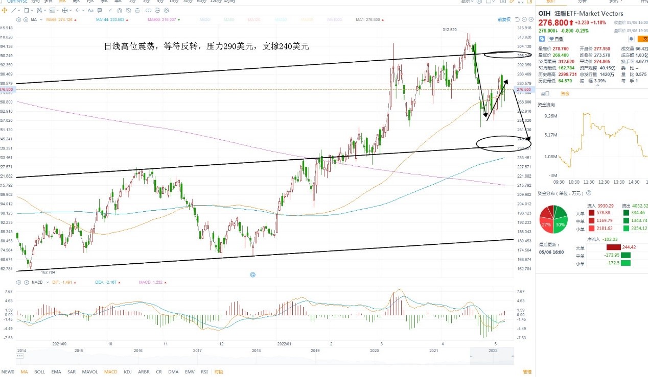 5月9日美股ETF交易策略