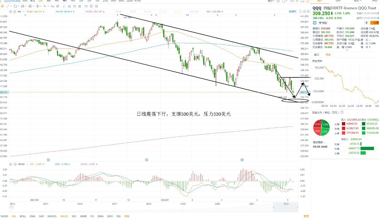 5月9日美股ETF交易策略
