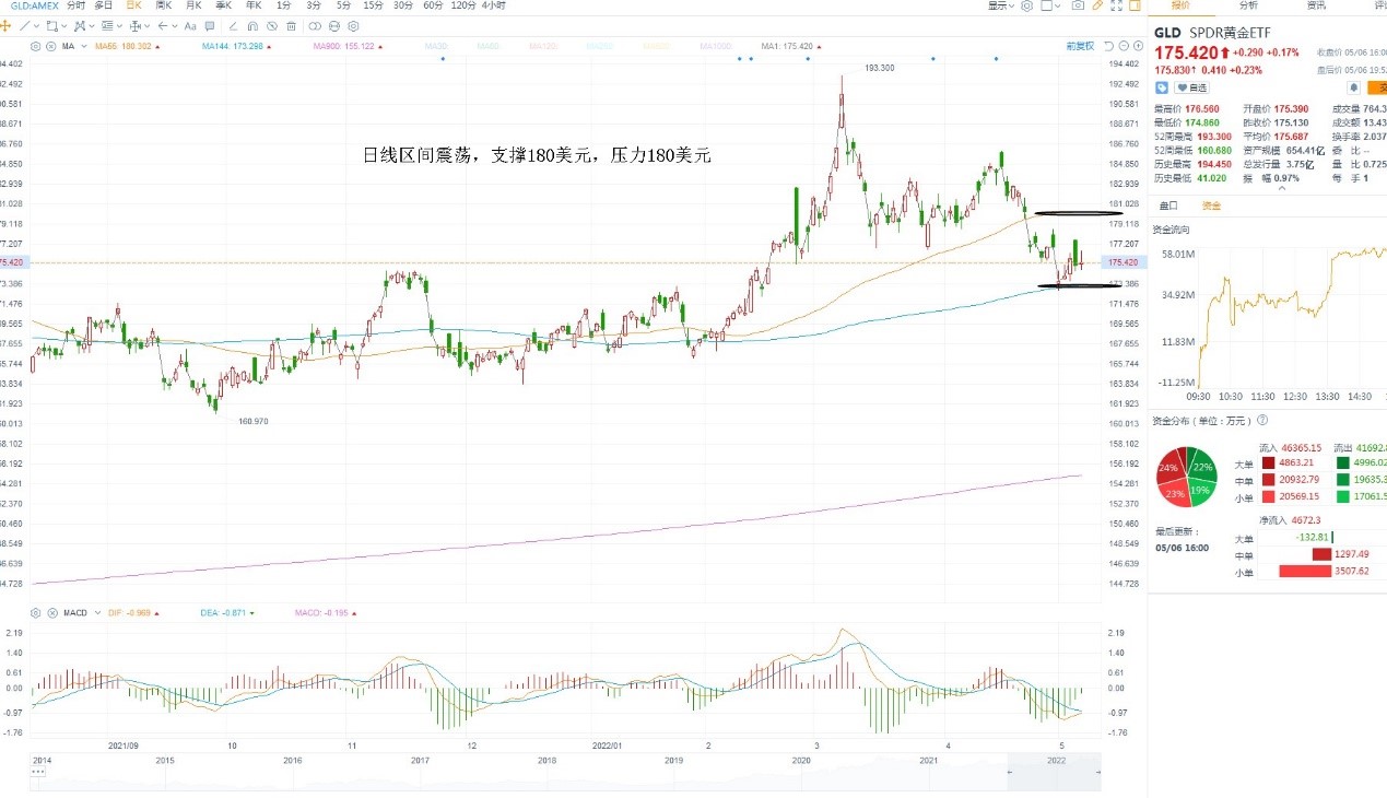 5月9日美股ETF交易策略