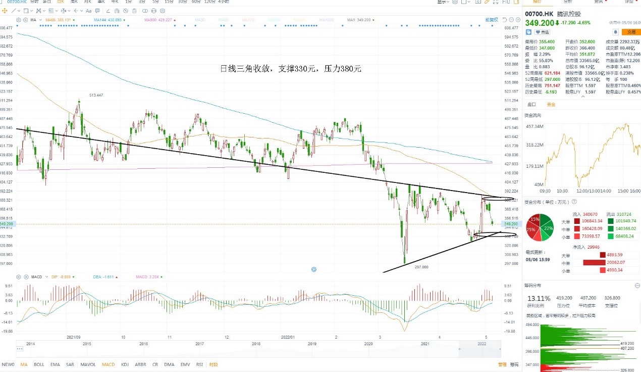 5月9日港股分析、交易市场策略