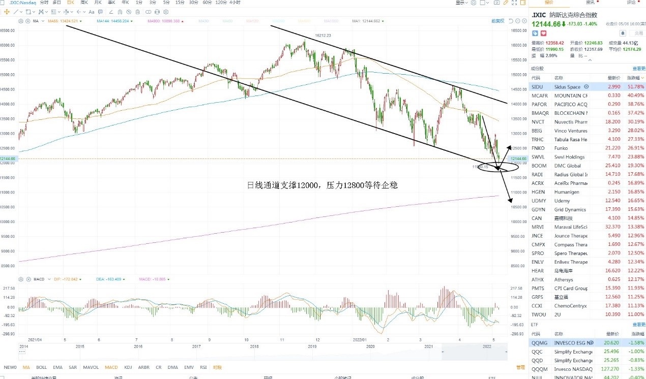 5月9日美股分析、交易市场策略