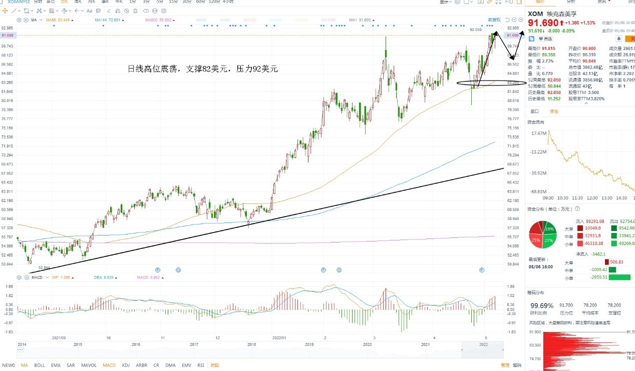 5月9日美股分析、交易市场策略