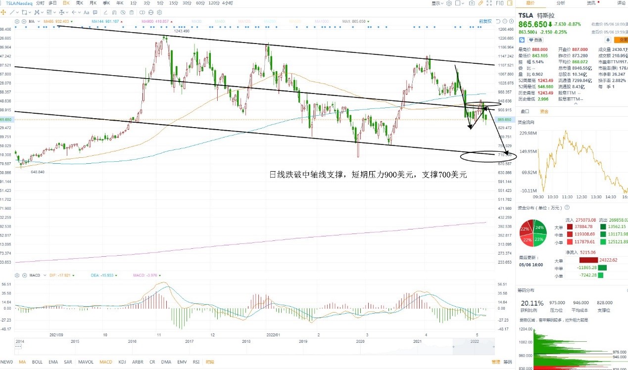 5月9日美股分析、交易市场策略