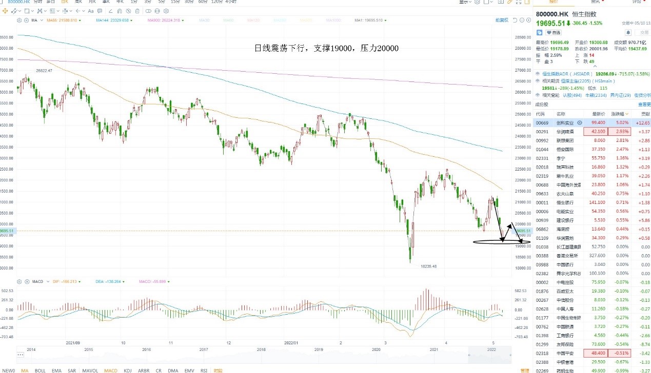 5月10日港股分析、交易市场策略