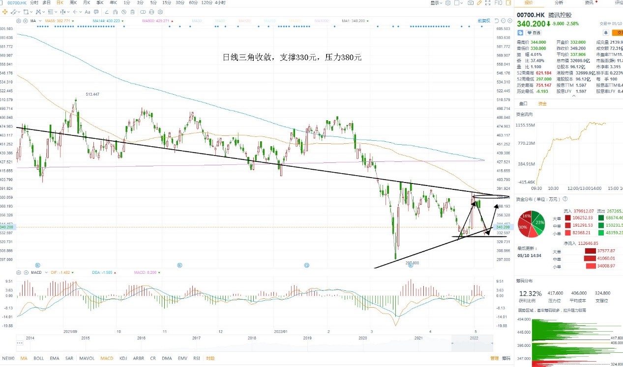 5月10日港股分析、交易市场策略