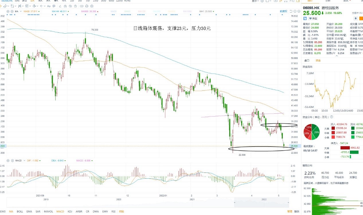 5月10日港股分析、交易市场策略