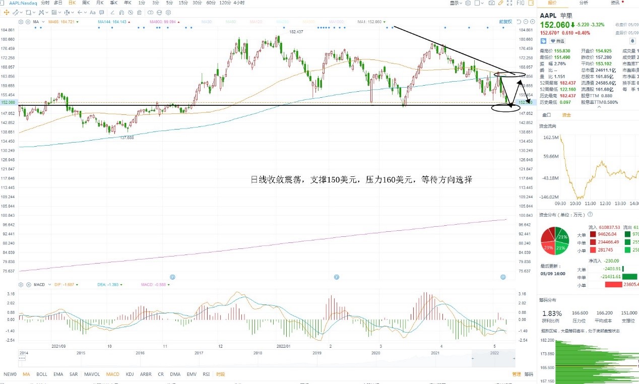 5月10日美股分析、交易市场策略 5月10日美股分析、交易市场策略