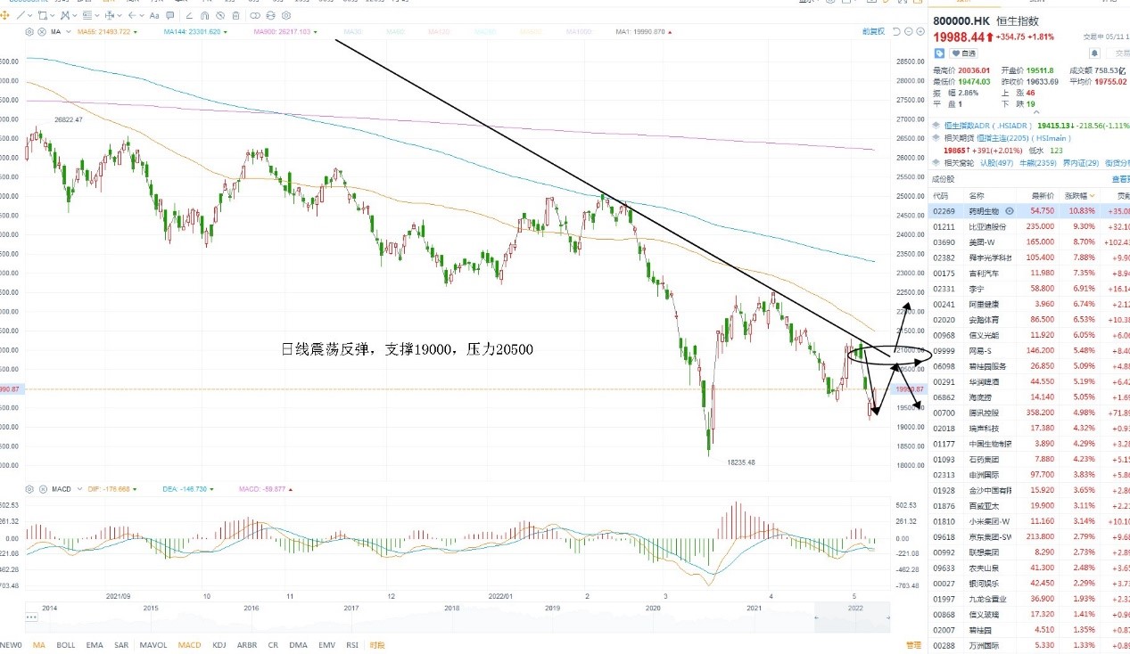 5月11日港股分析、交易市场策略