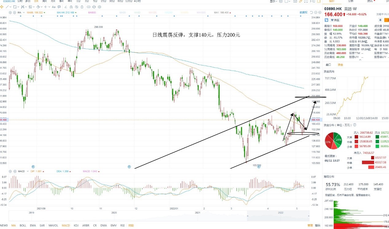 5月11日港股分析、交易市场策略