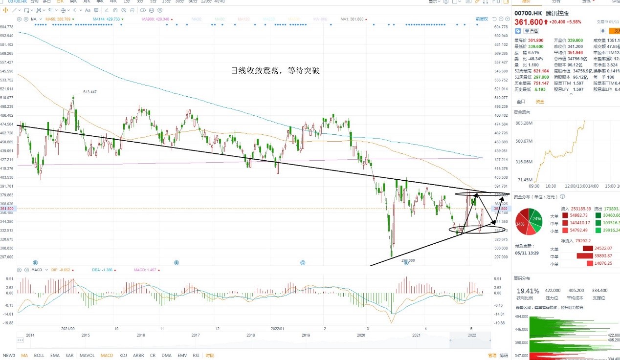 5月11日港股分析、交易市场策略