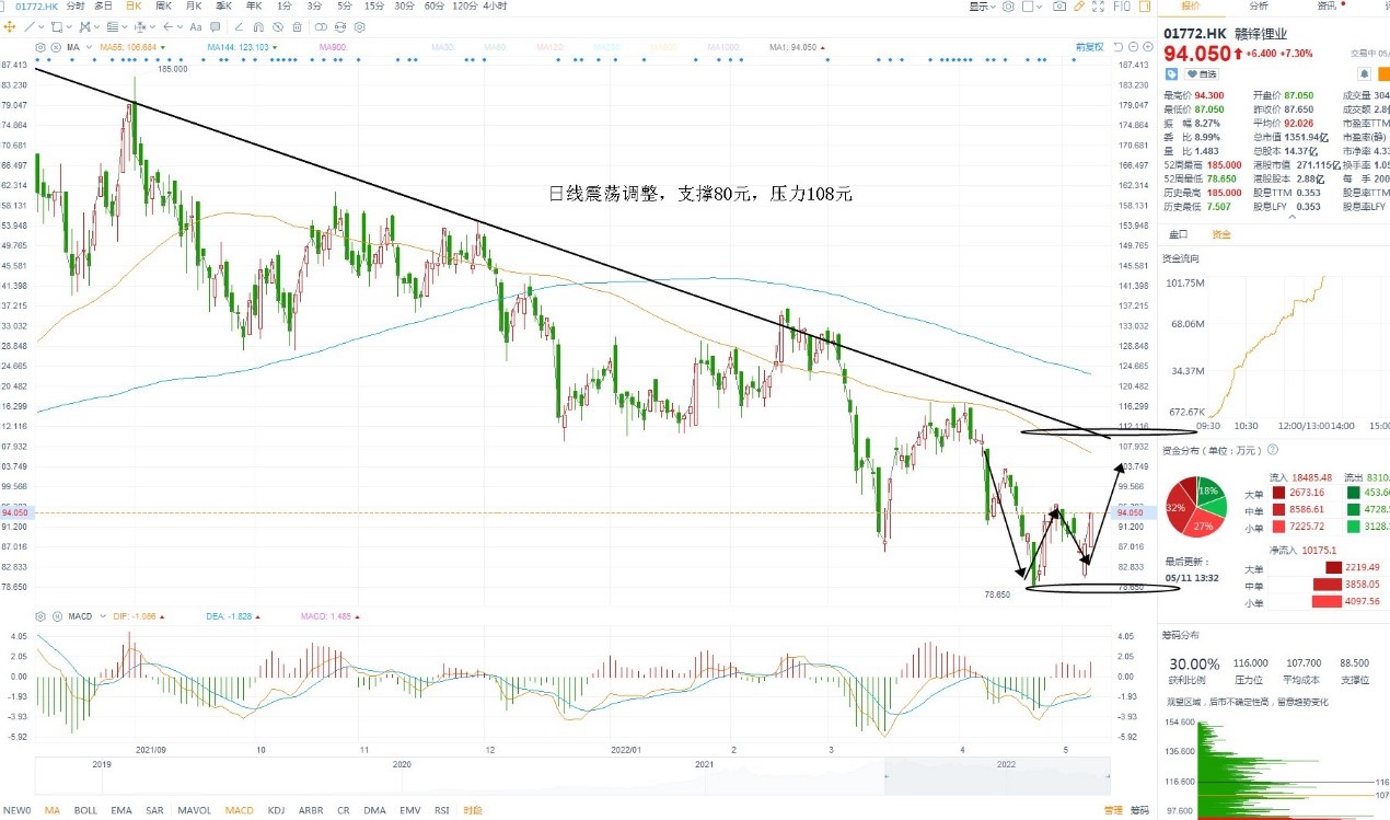 5月11日港股分析、交易市场策略
