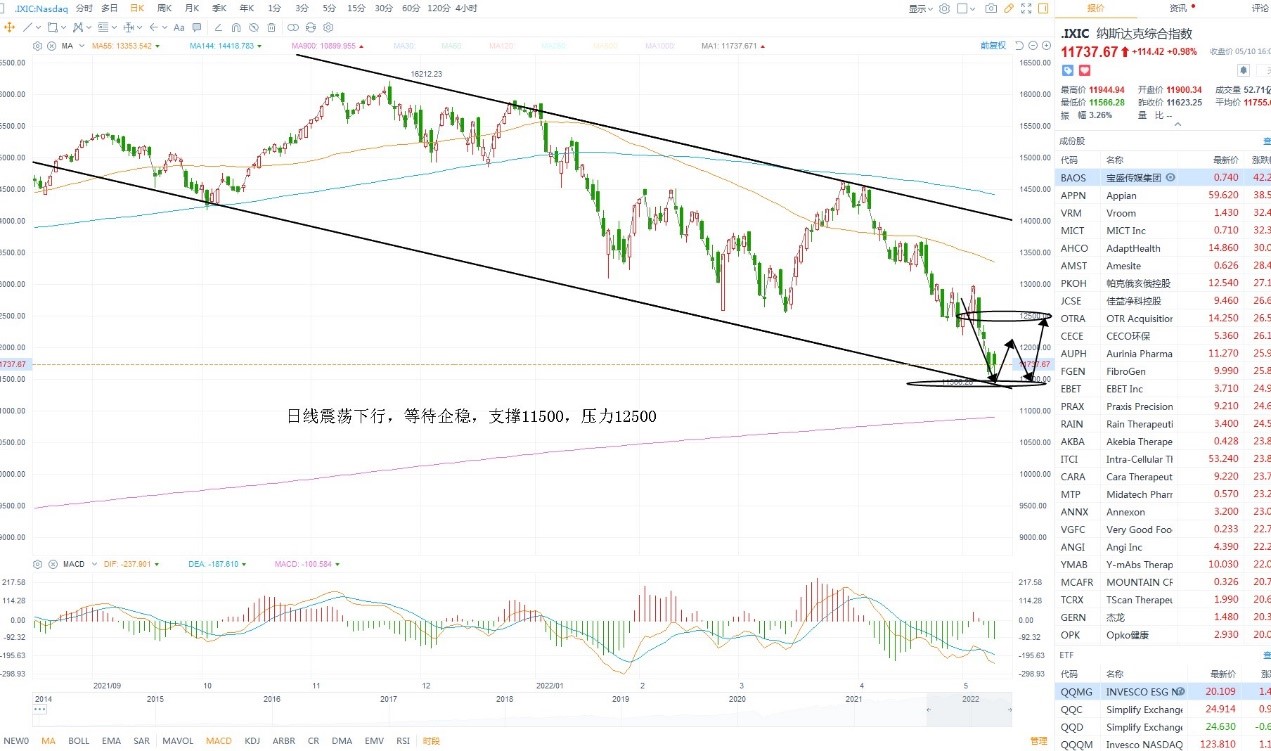 5月11日美股分析、交易市场策略