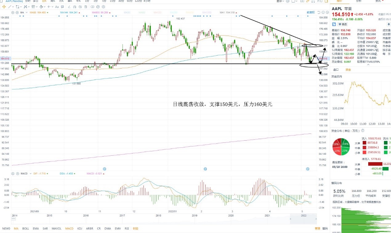 5月11日美股分析、交易市场策略