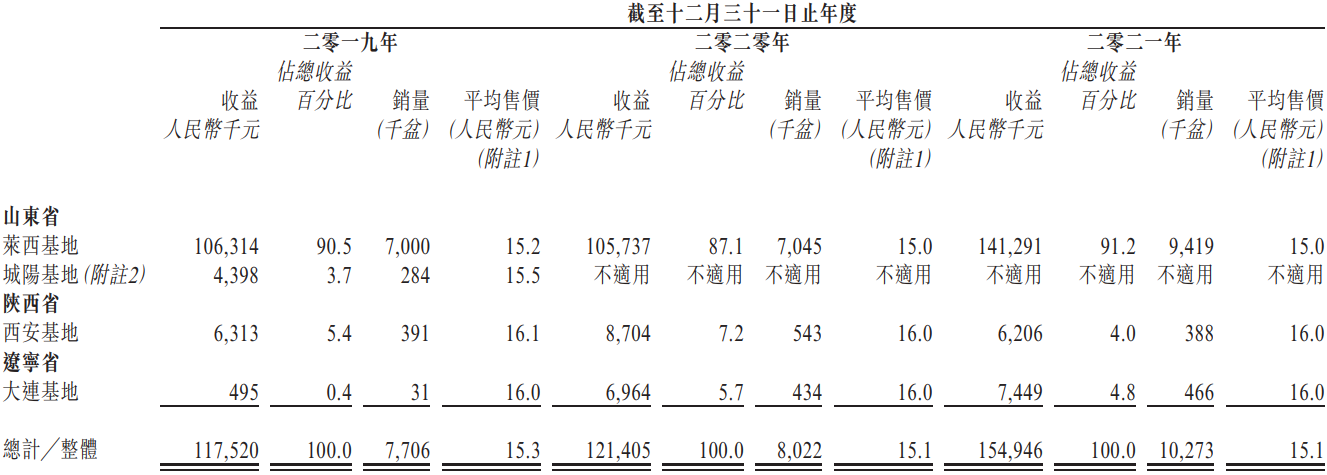 艾德一站通：富景中国山东省最大盆栽蔬菜生产商，毛利率高达44%