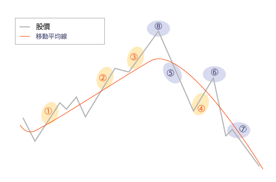 葛蘭碧八大法則