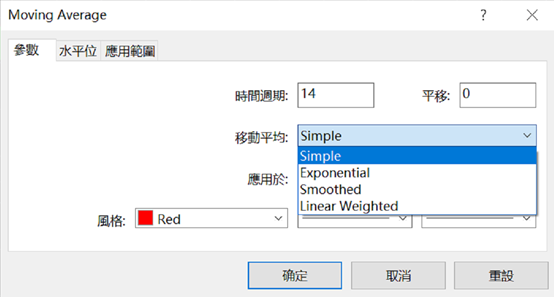 比較MT4與MT5的4種移動平均線(MA)類型-各種移動平均線的優點與缺點